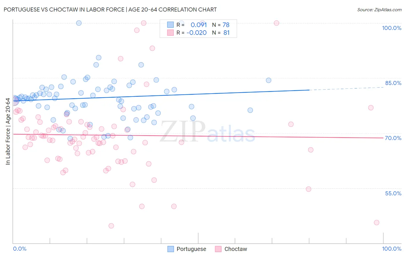 Portuguese vs Choctaw In Labor Force | Age 20-64