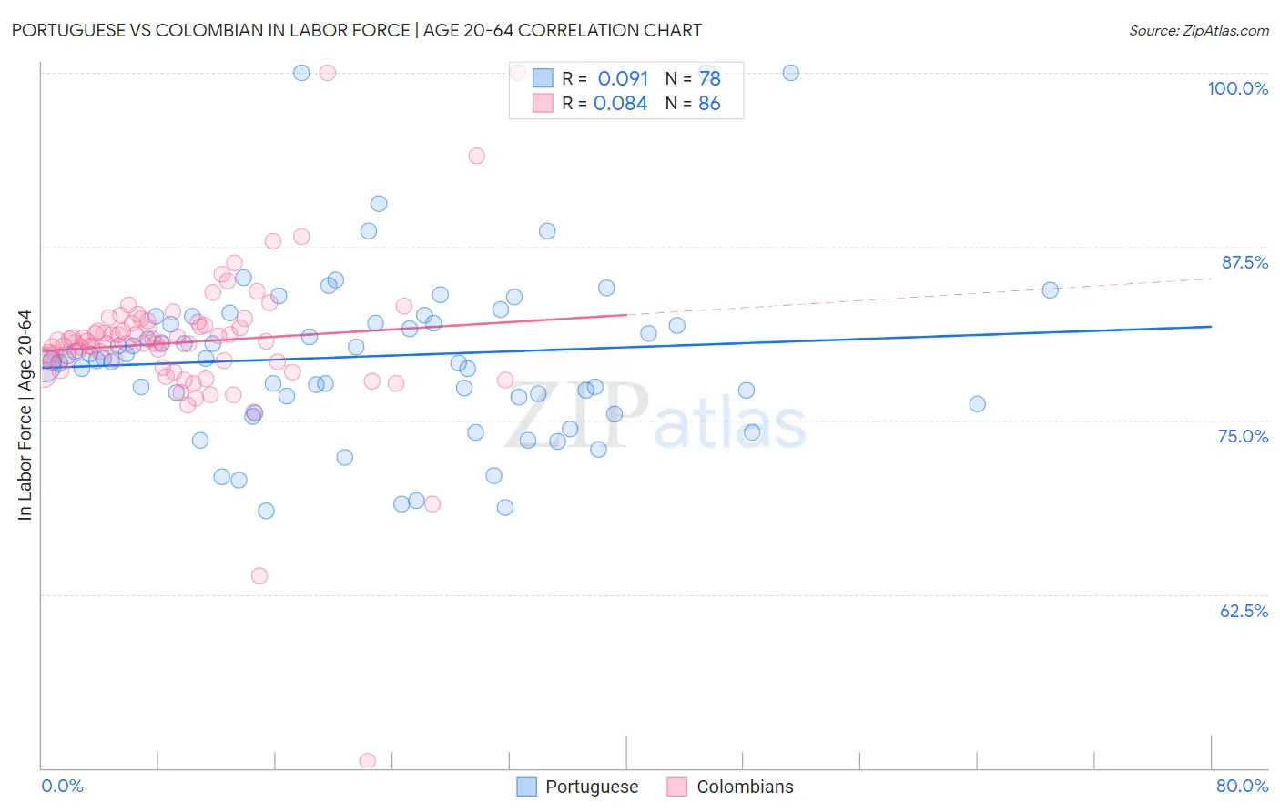 Portuguese vs Colombian In Labor Force | Age 20-64