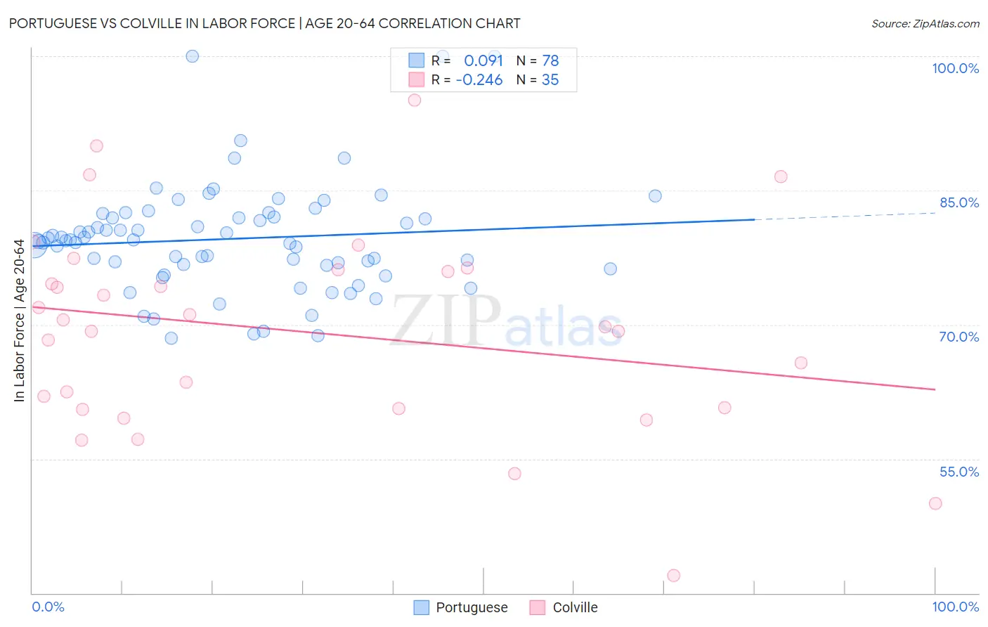 Portuguese vs Colville In Labor Force | Age 20-64