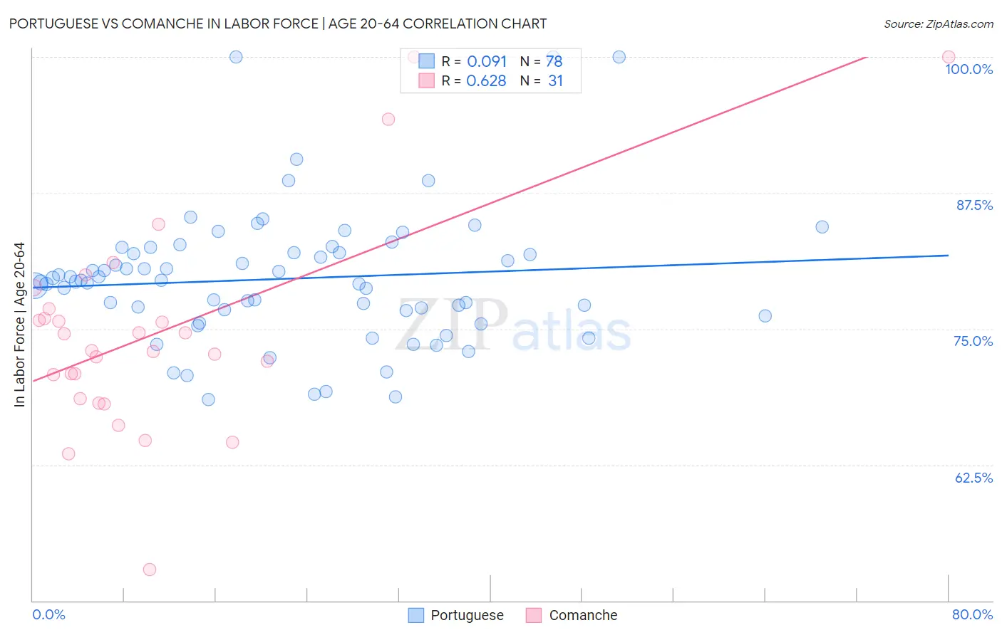 Portuguese vs Comanche In Labor Force | Age 20-64