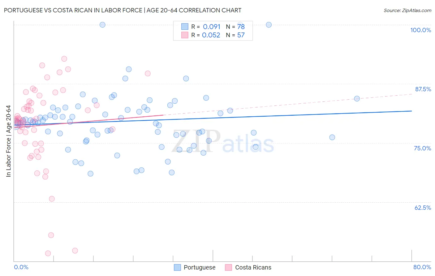 Portuguese vs Costa Rican In Labor Force | Age 20-64