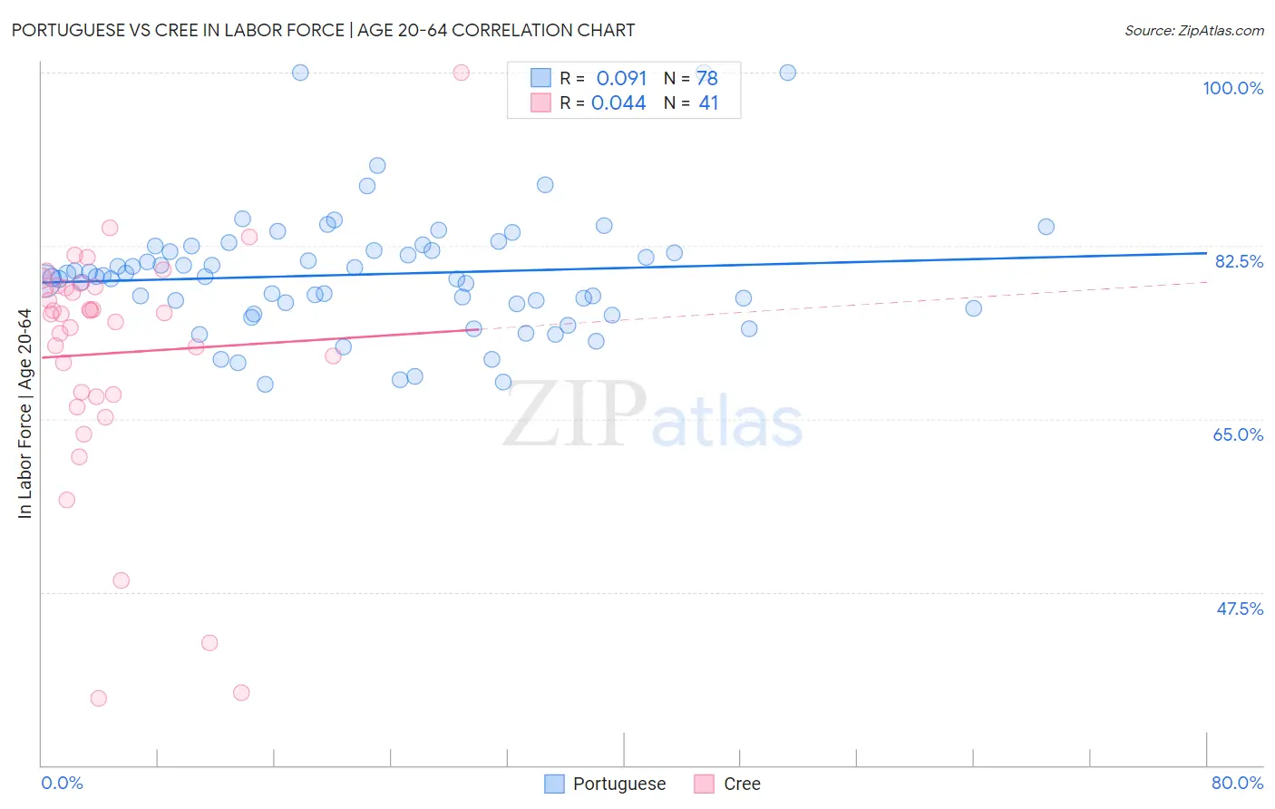 Portuguese vs Cree In Labor Force | Age 20-64