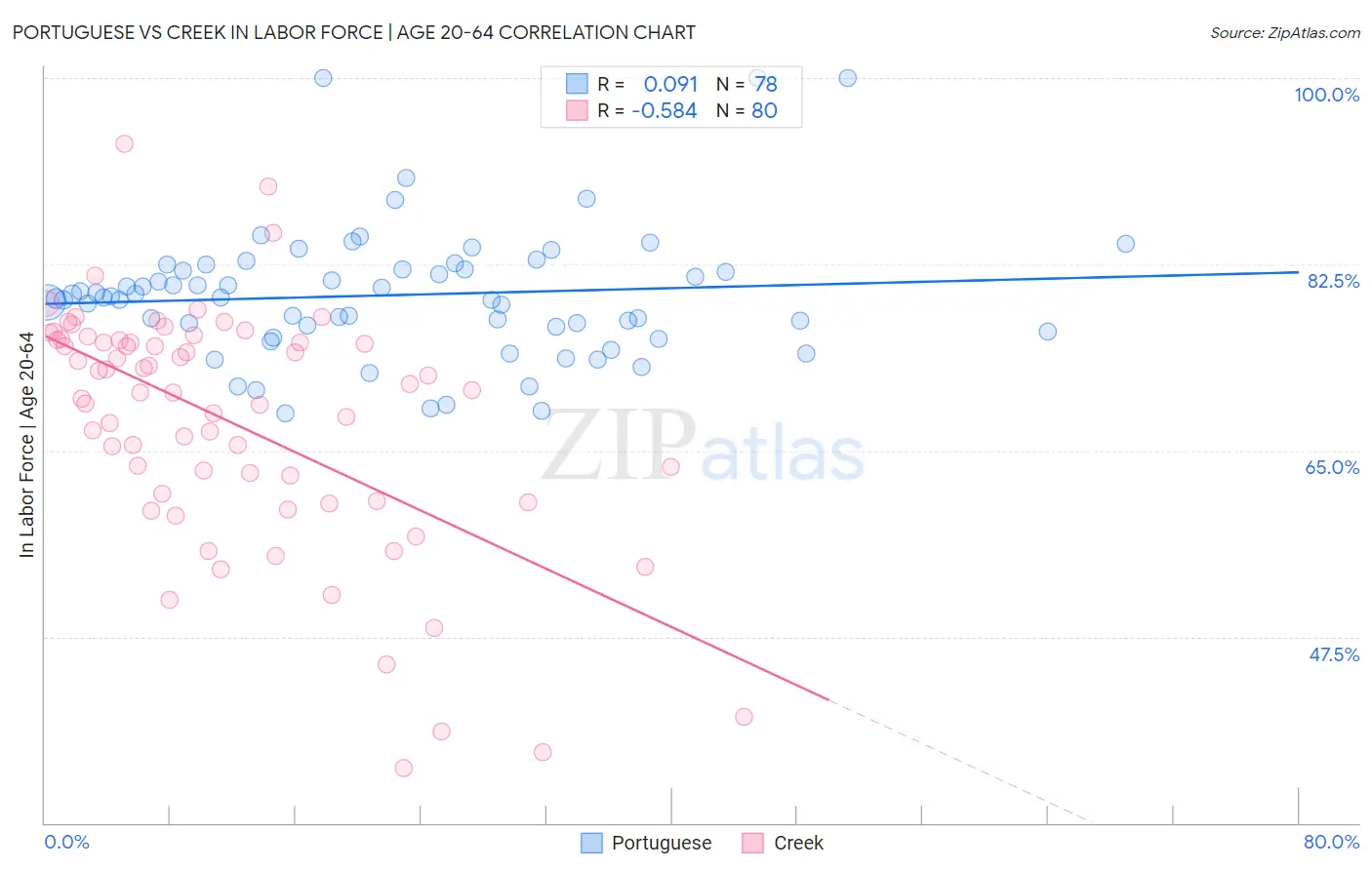 Portuguese vs Creek In Labor Force | Age 20-64