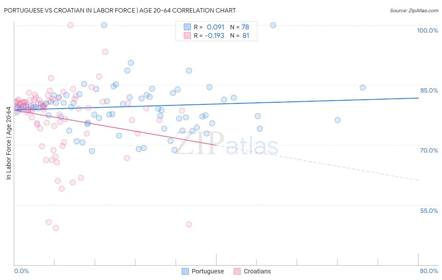 Portuguese vs Croatian In Labor Force | Age 20-64