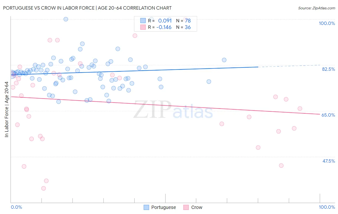 Portuguese vs Crow In Labor Force | Age 20-64