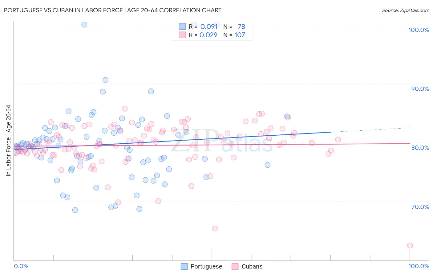 Portuguese vs Cuban In Labor Force | Age 20-64