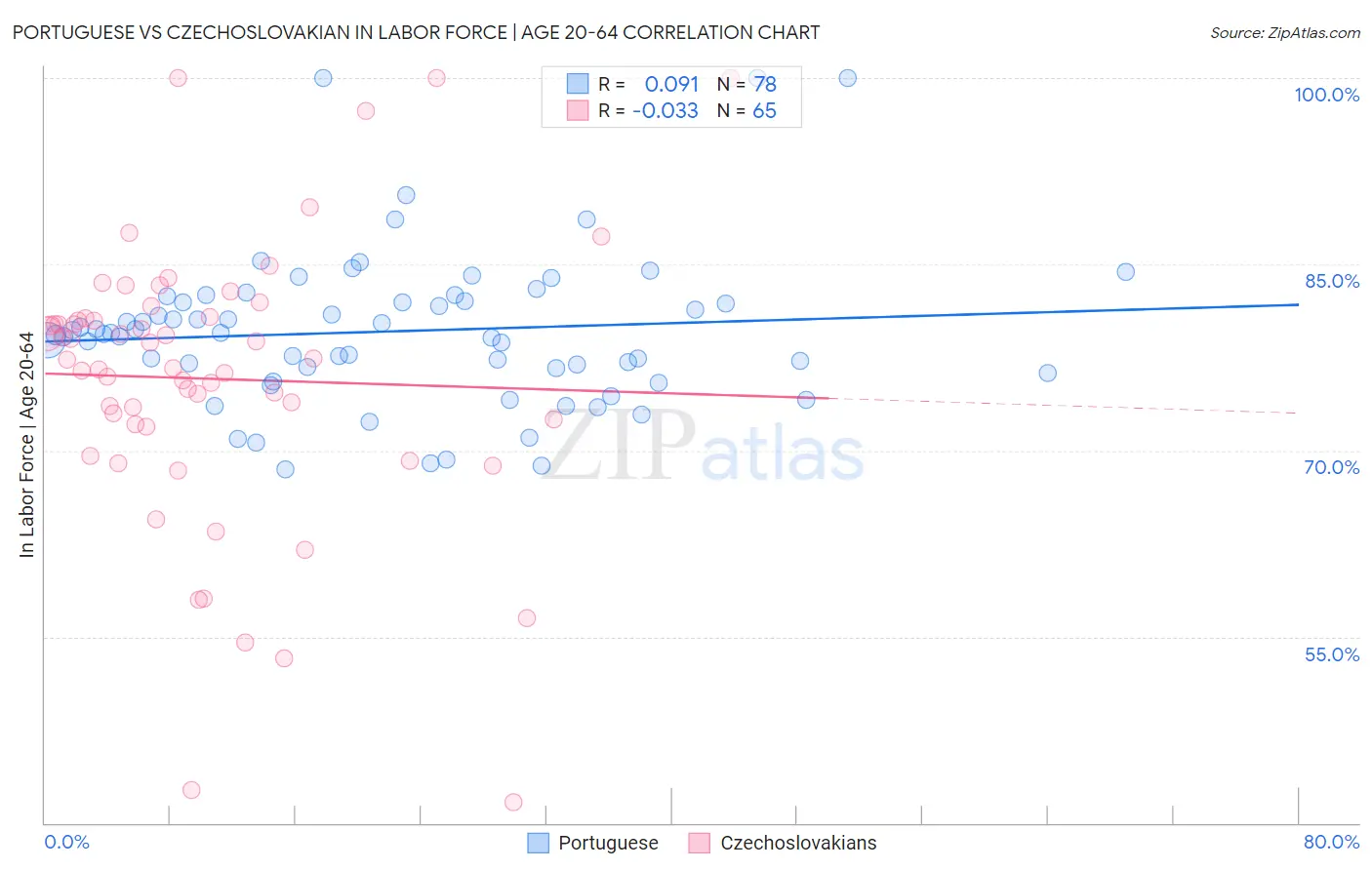 Portuguese vs Czechoslovakian In Labor Force | Age 20-64