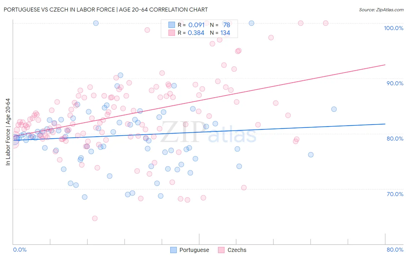 Portuguese vs Czech In Labor Force | Age 20-64