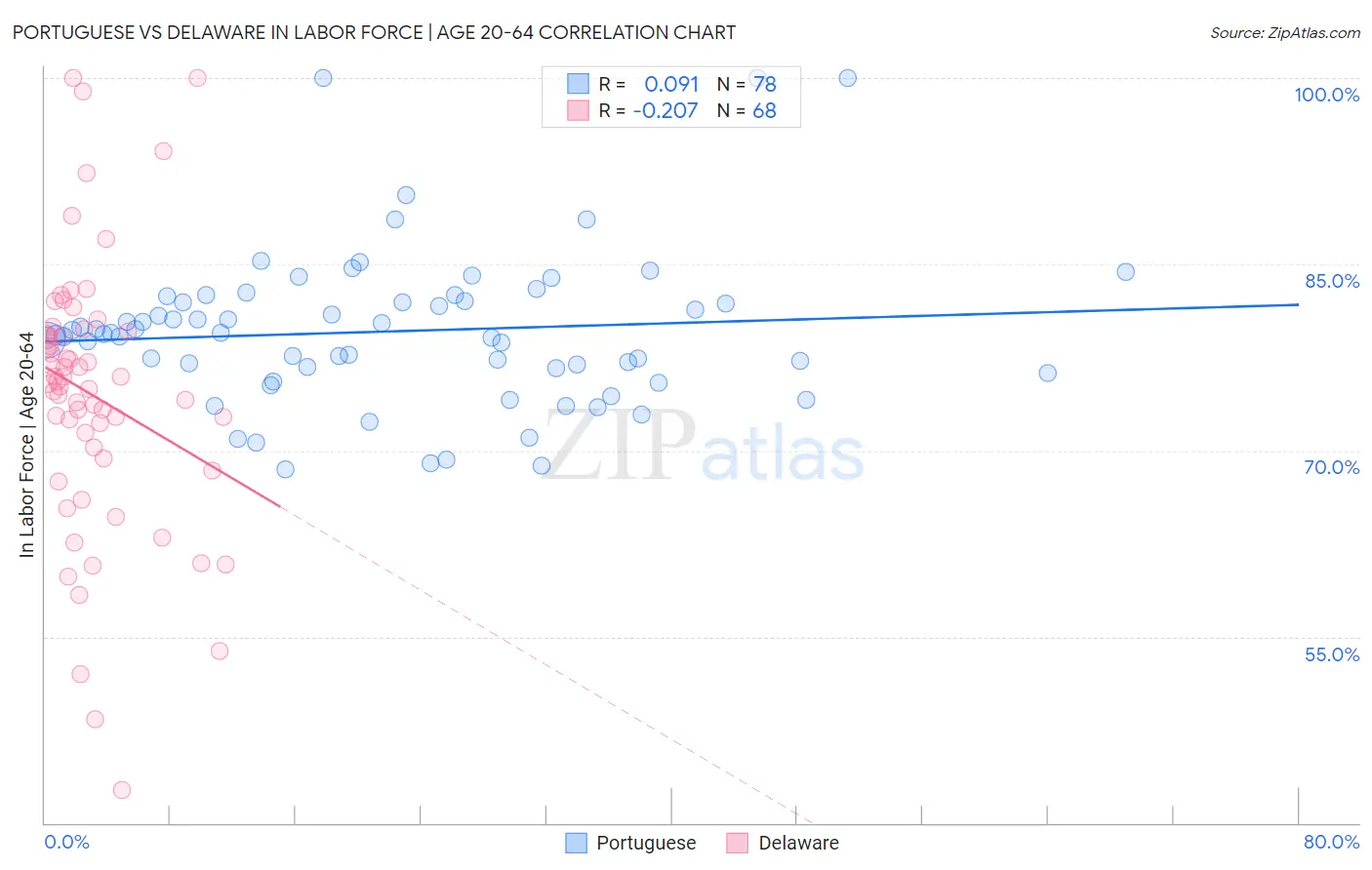 Portuguese vs Delaware In Labor Force | Age 20-64