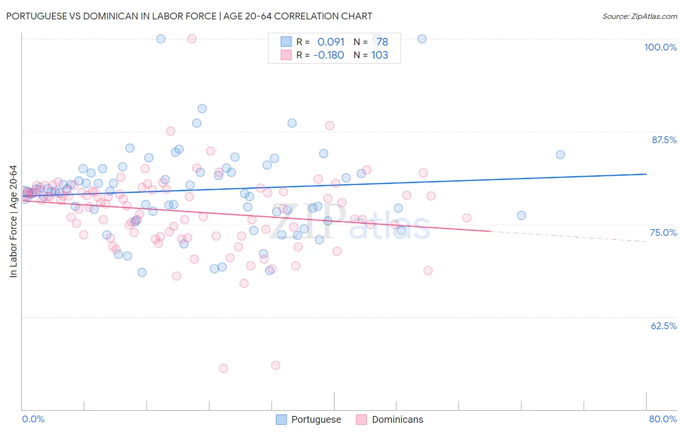 Portuguese vs Dominican In Labor Force | Age 20-64