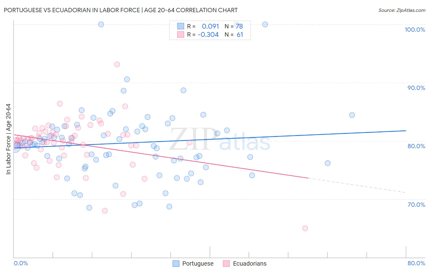 Portuguese vs Ecuadorian In Labor Force | Age 20-64