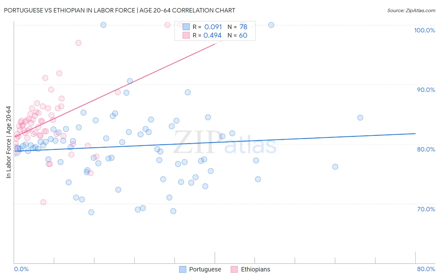 Portuguese vs Ethiopian In Labor Force | Age 20-64