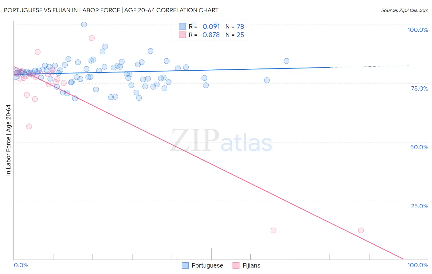 Portuguese vs Fijian In Labor Force | Age 20-64