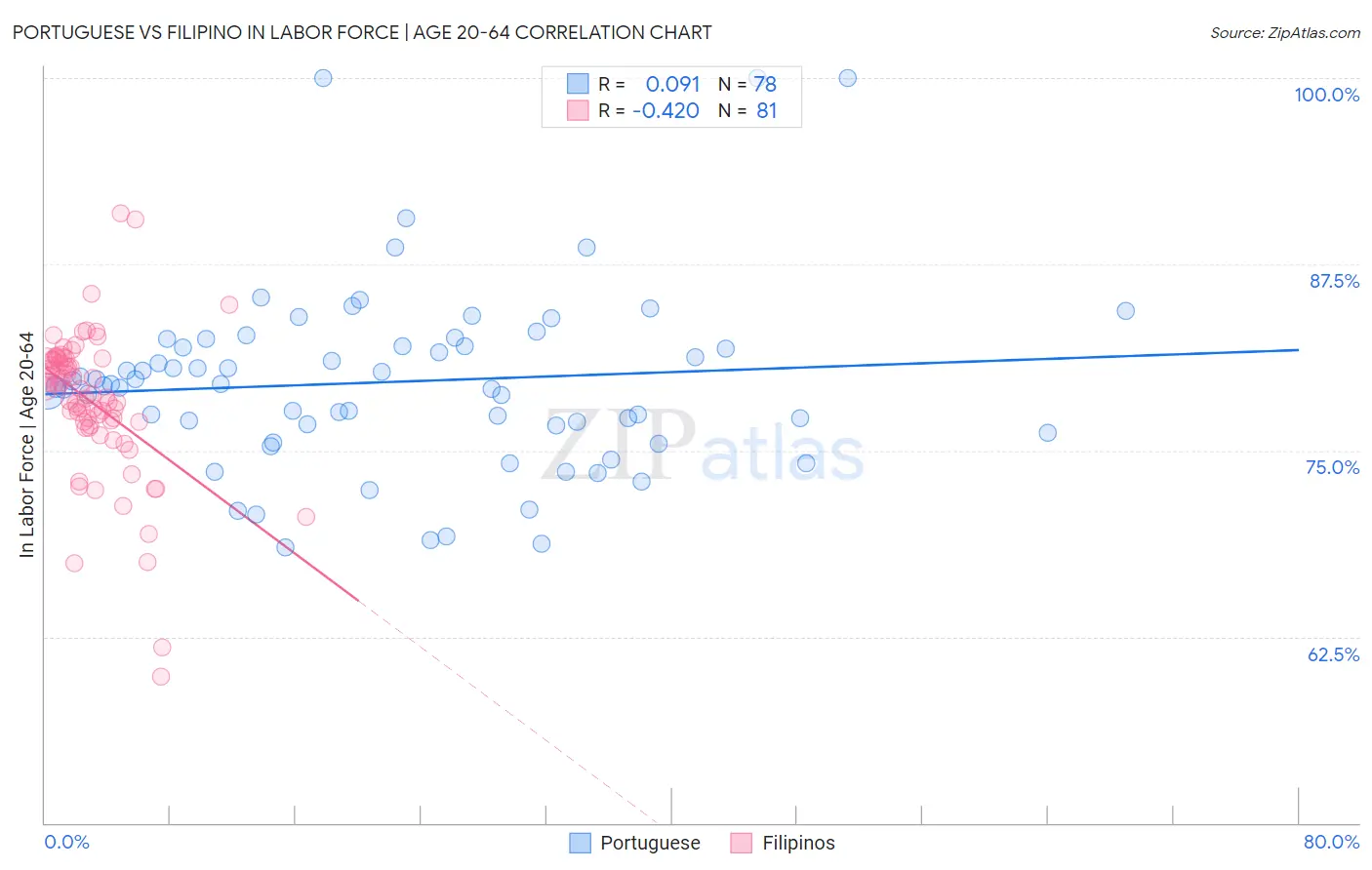 Portuguese vs Filipino In Labor Force | Age 20-64