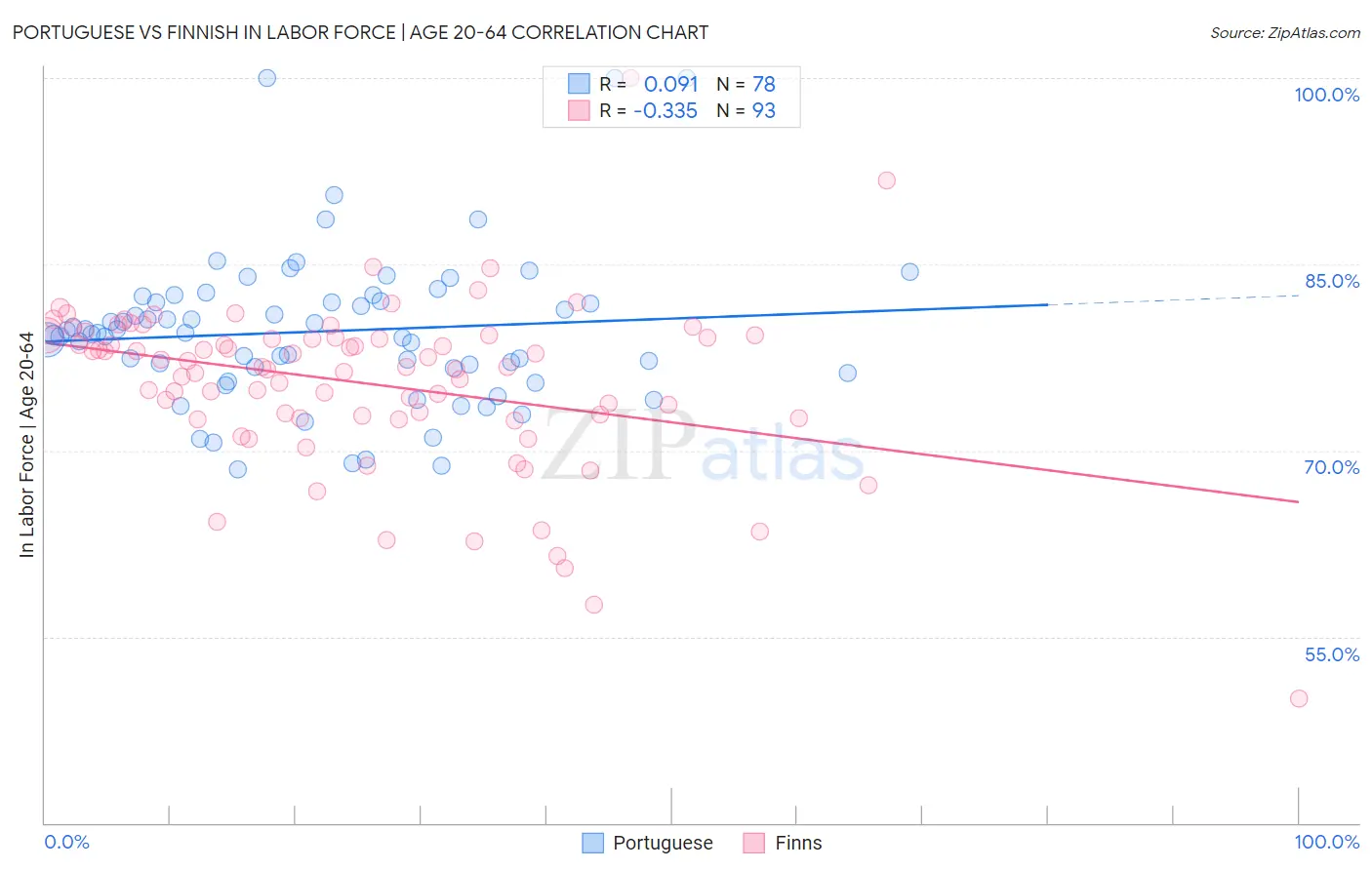 Portuguese vs Finnish In Labor Force | Age 20-64