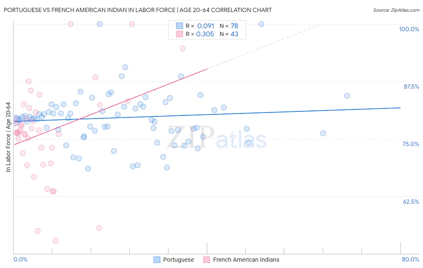 Portuguese vs French American Indian In Labor Force | Age 20-64