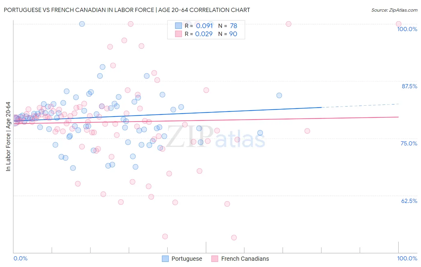 Portuguese vs French Canadian In Labor Force | Age 20-64