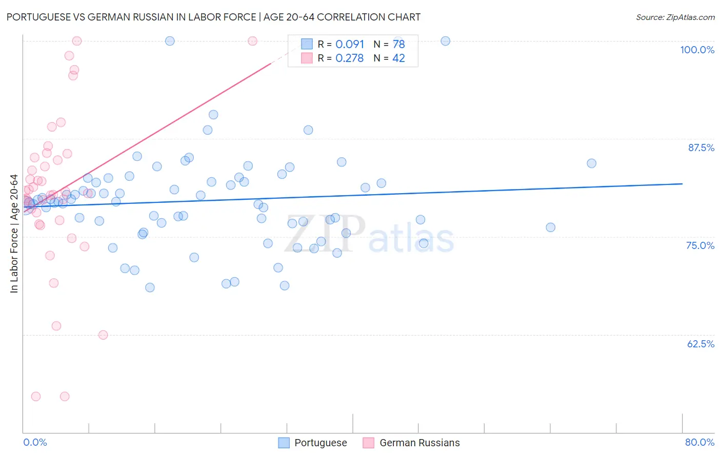 Portuguese vs German Russian In Labor Force | Age 20-64