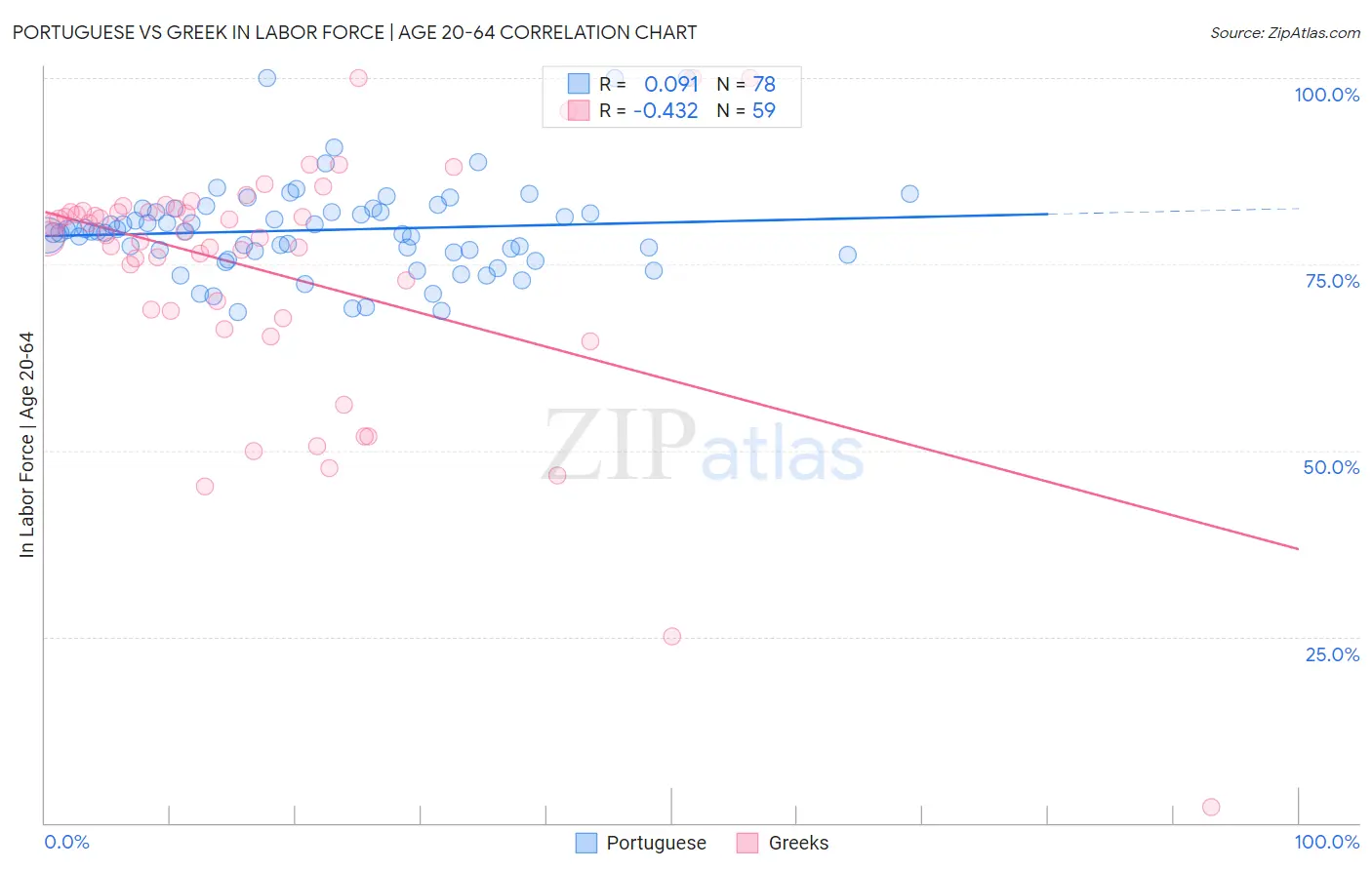 Portuguese vs Greek In Labor Force | Age 20-64