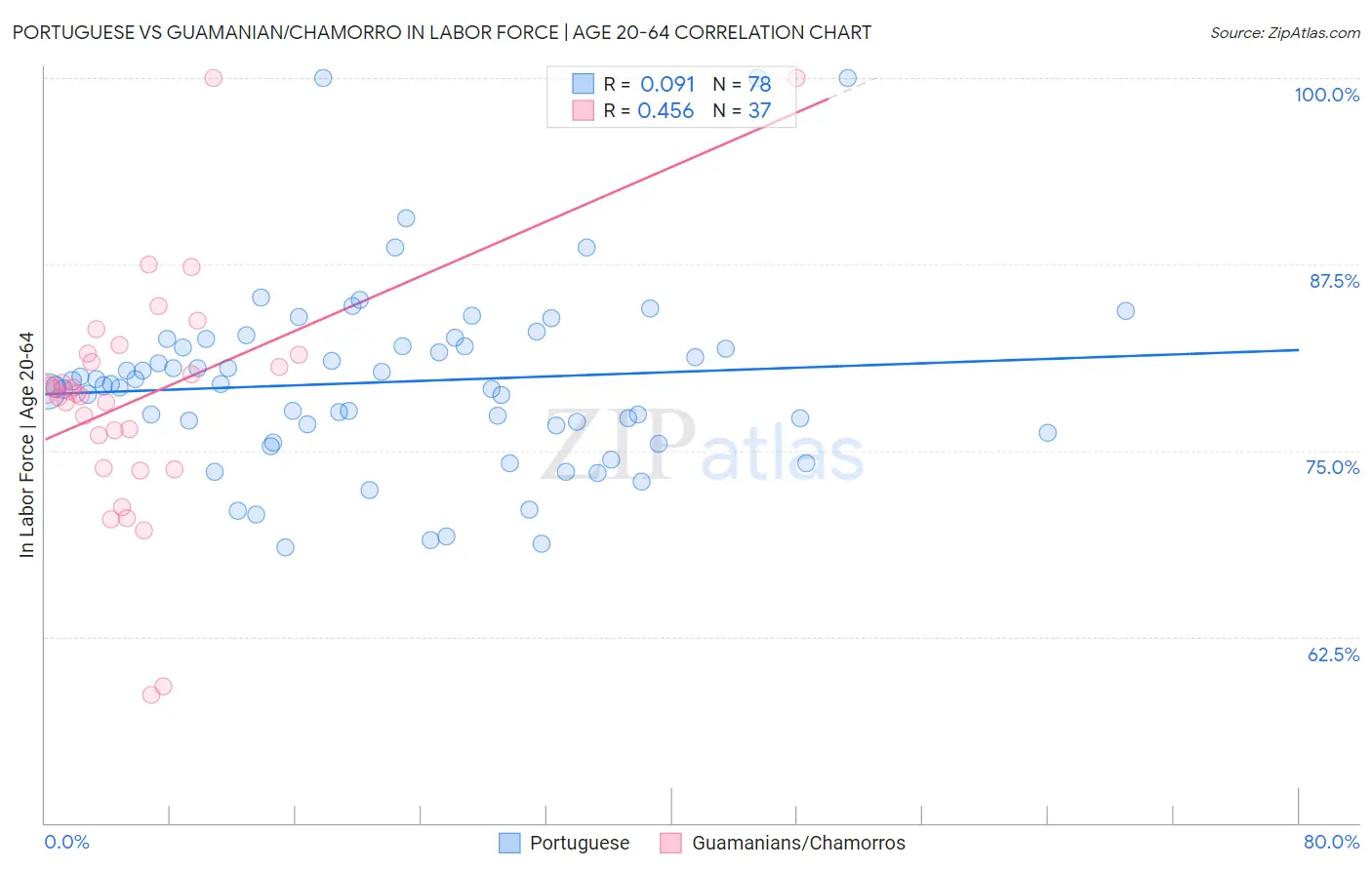 Portuguese vs Guamanian/Chamorro In Labor Force | Age 20-64