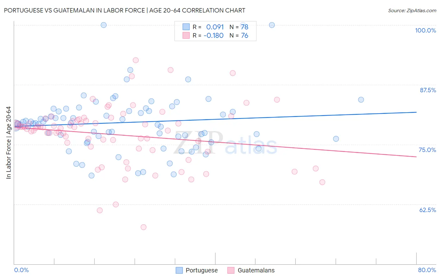 Portuguese vs Guatemalan In Labor Force | Age 20-64