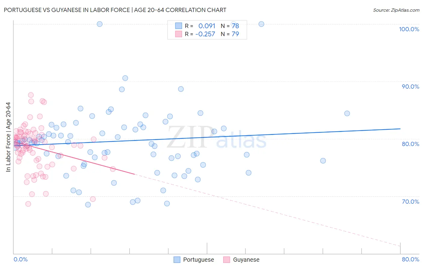 Portuguese vs Guyanese In Labor Force | Age 20-64