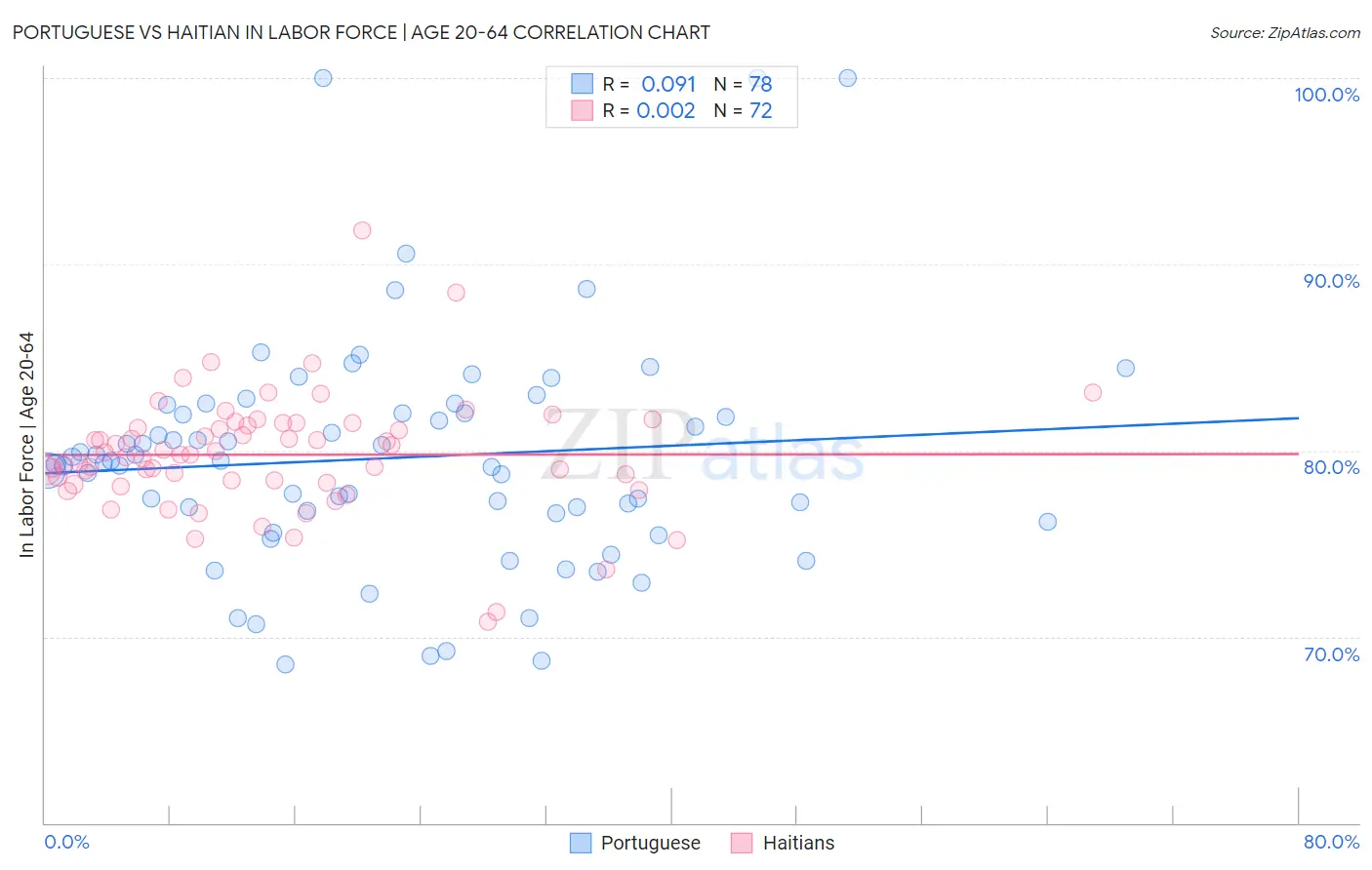 Portuguese vs Haitian In Labor Force | Age 20-64