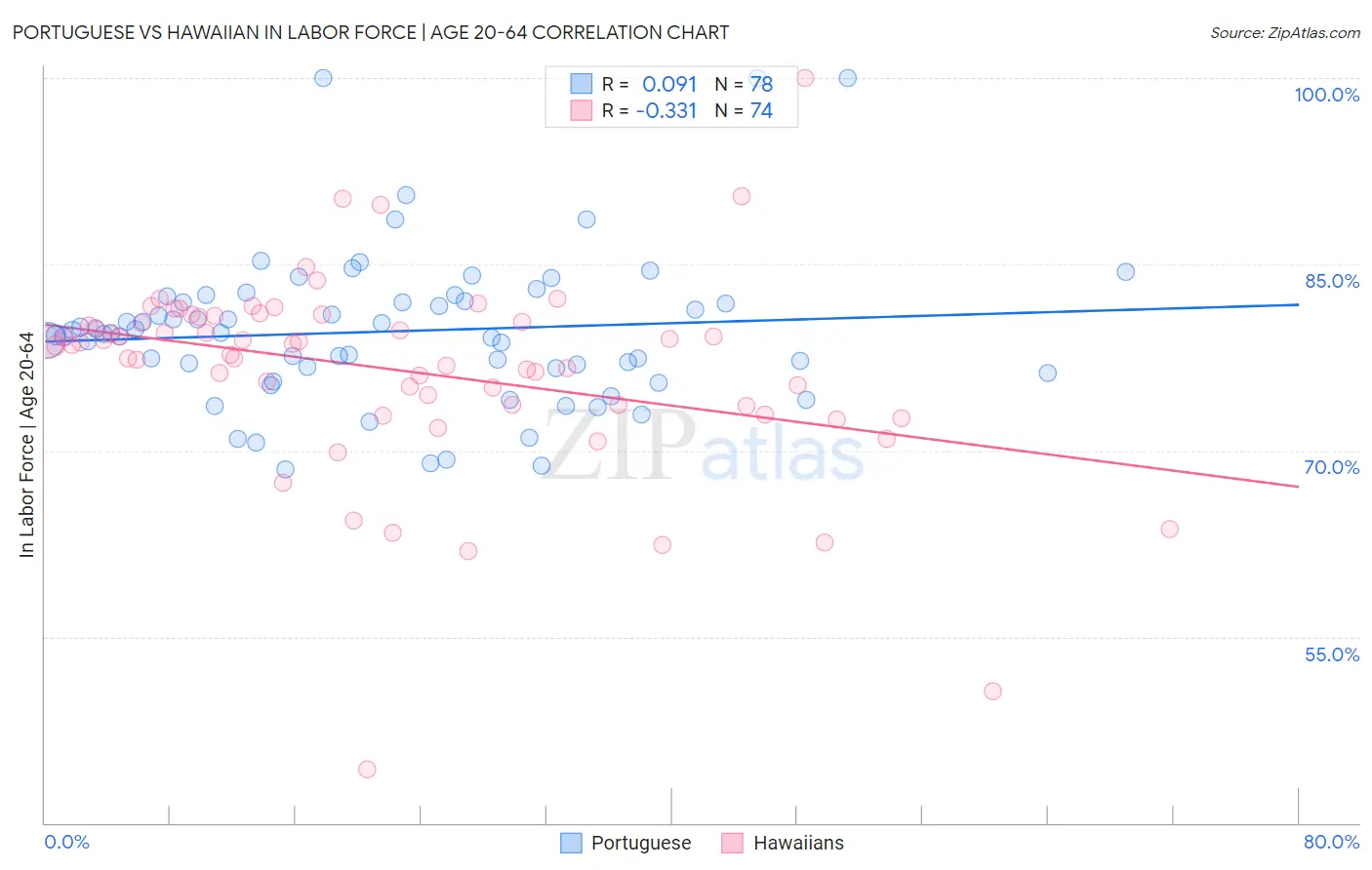 Portuguese vs Hawaiian In Labor Force | Age 20-64