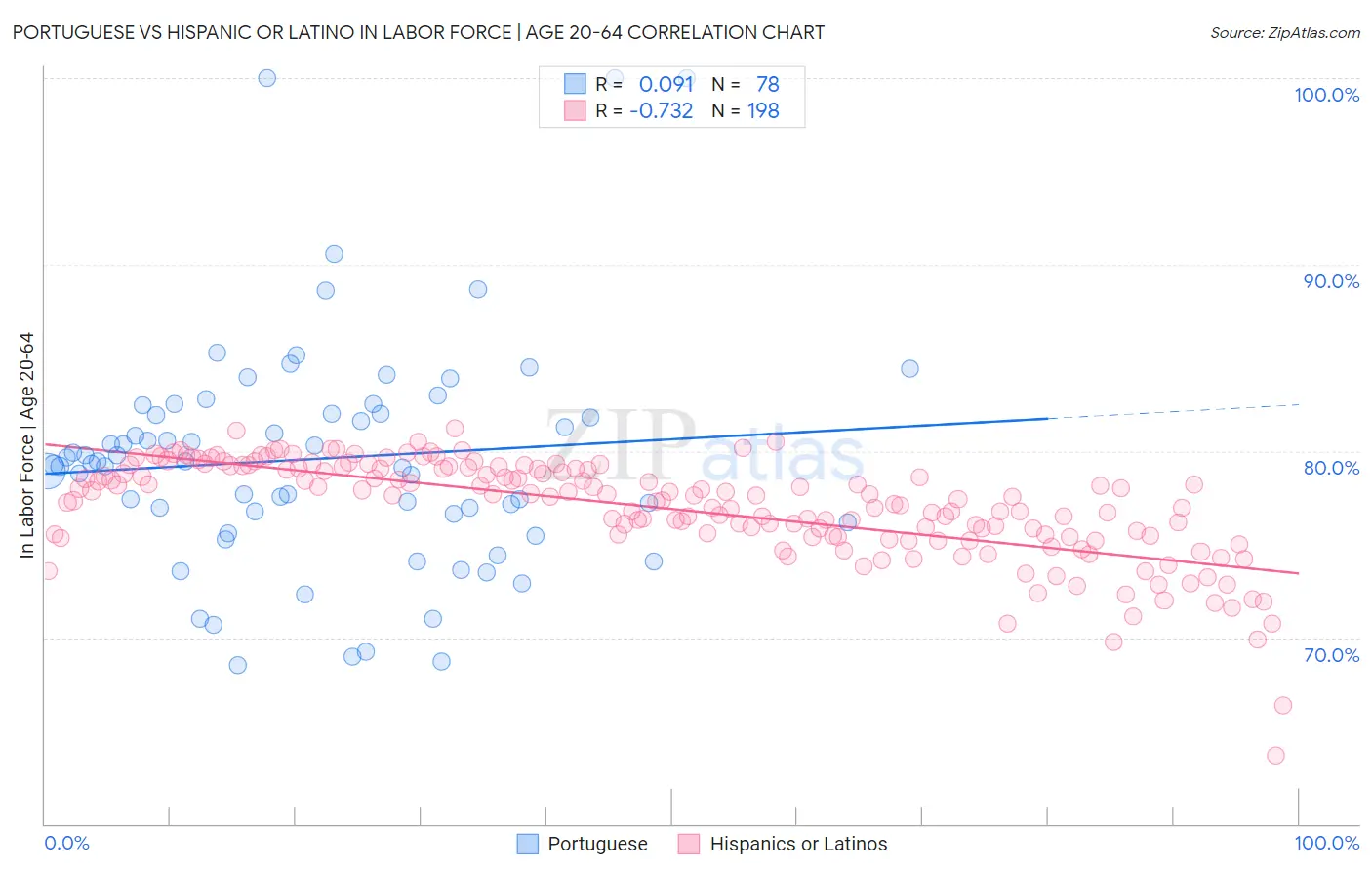 Portuguese vs Hispanic or Latino In Labor Force | Age 20-64
