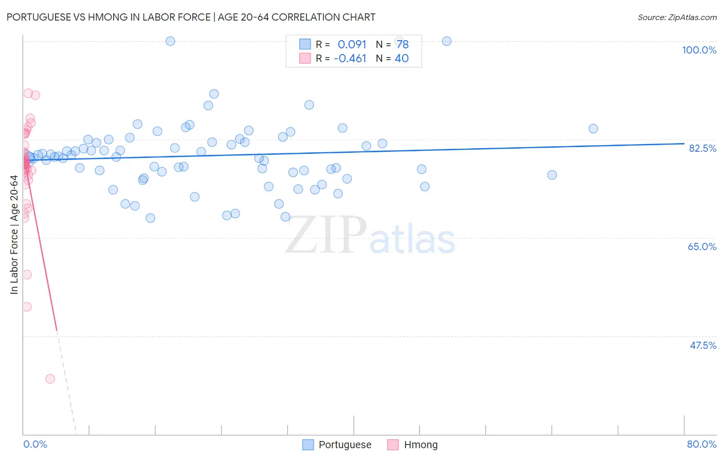 Portuguese vs Hmong In Labor Force | Age 20-64