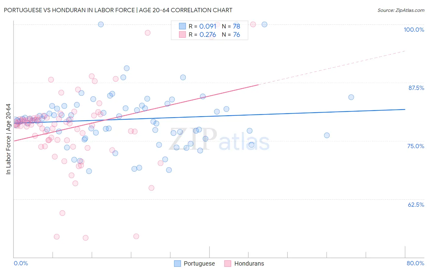 Portuguese vs Honduran In Labor Force | Age 20-64