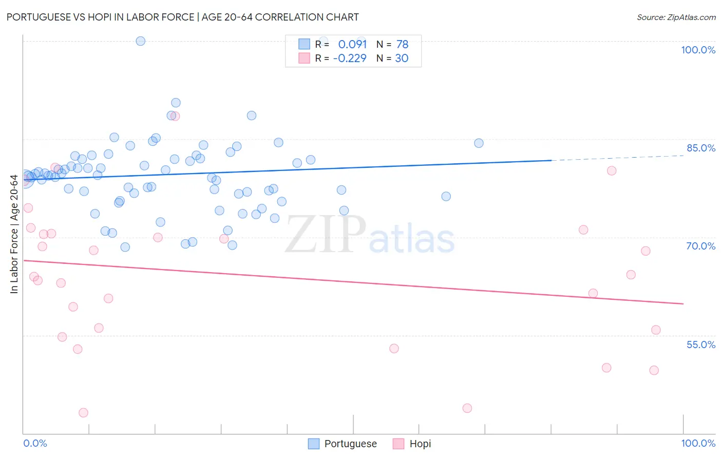 Portuguese vs Hopi In Labor Force | Age 20-64