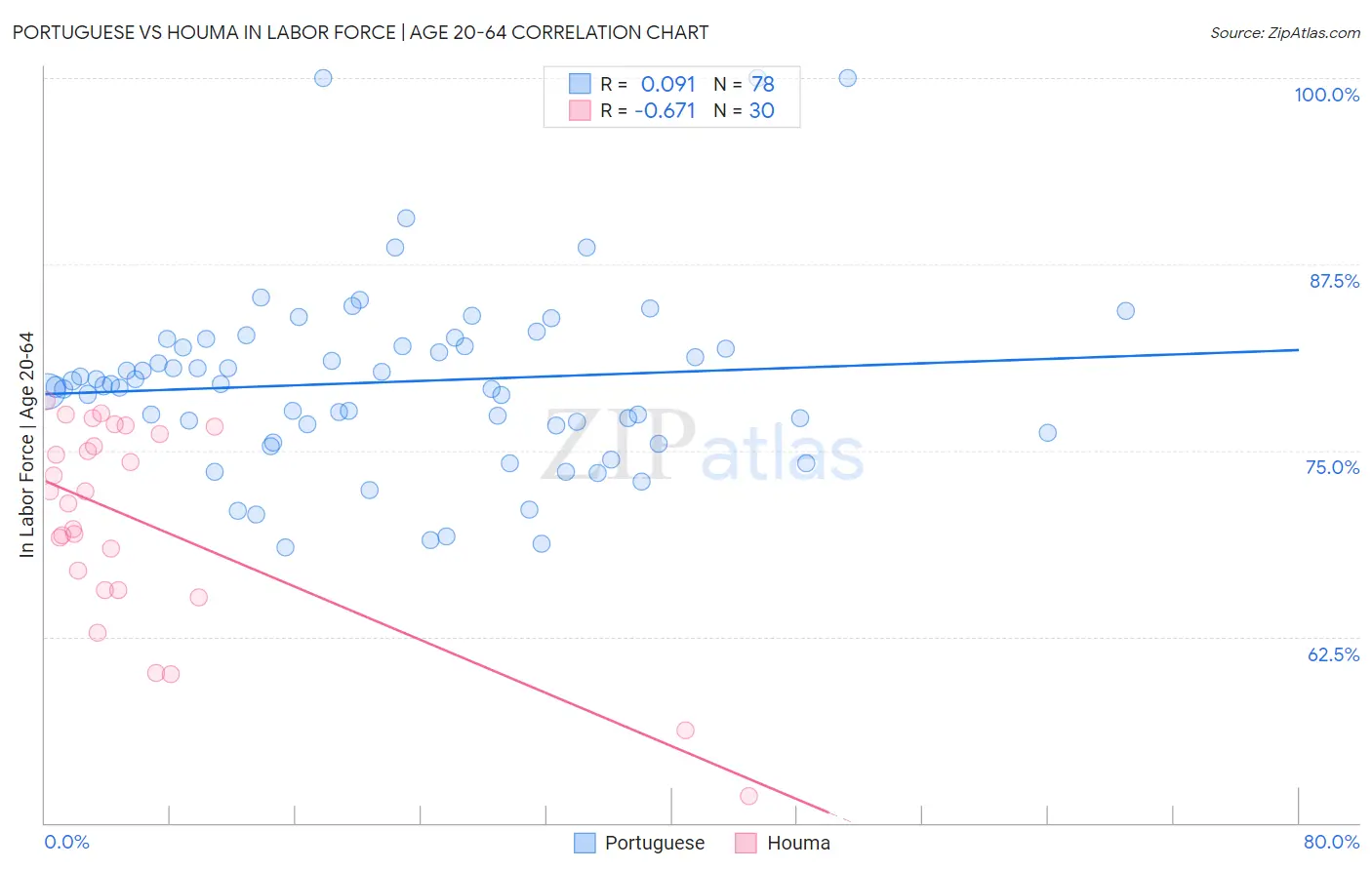 Portuguese vs Houma In Labor Force | Age 20-64