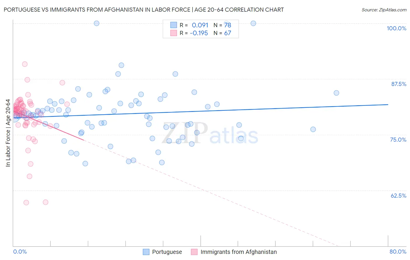 Portuguese vs Immigrants from Afghanistan In Labor Force | Age 20-64