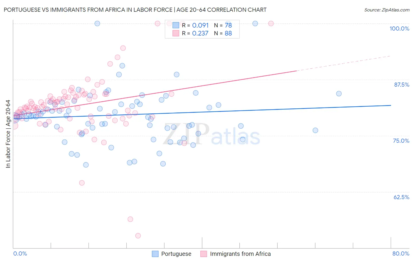 Portuguese vs Immigrants from Africa In Labor Force | Age 20-64