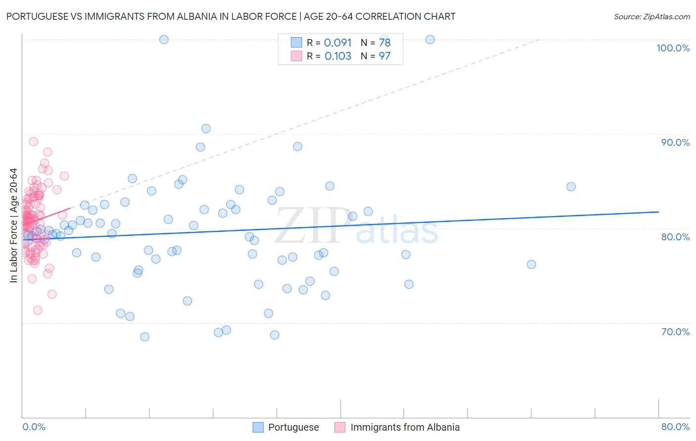 Portuguese vs Immigrants from Albania In Labor Force | Age 20-64