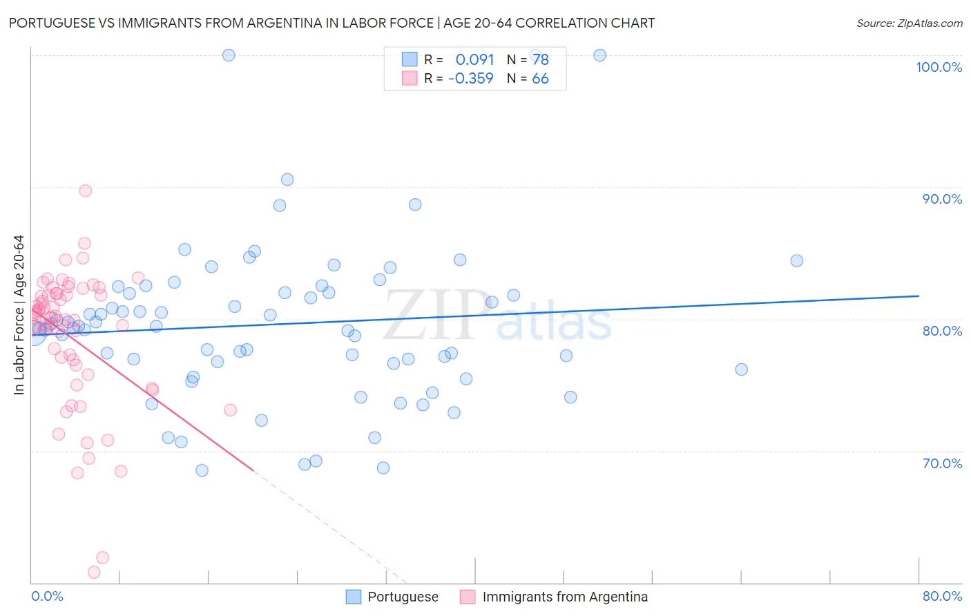 Portuguese vs Immigrants from Argentina In Labor Force | Age 20-64