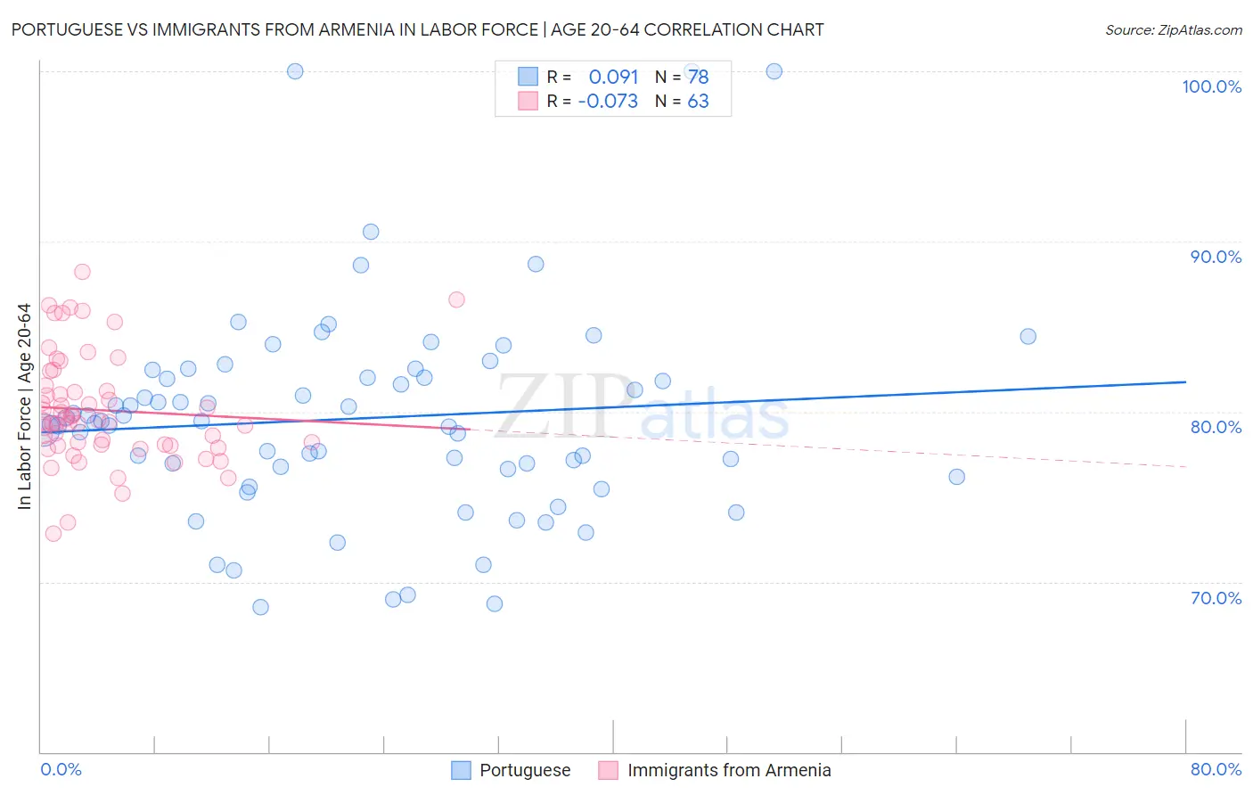 Portuguese vs Immigrants from Armenia In Labor Force | Age 20-64