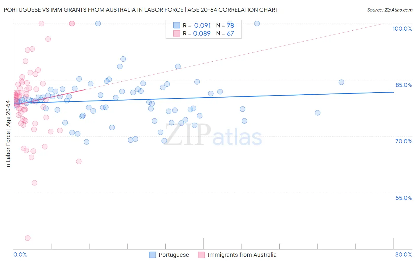 Portuguese vs Immigrants from Australia In Labor Force | Age 20-64