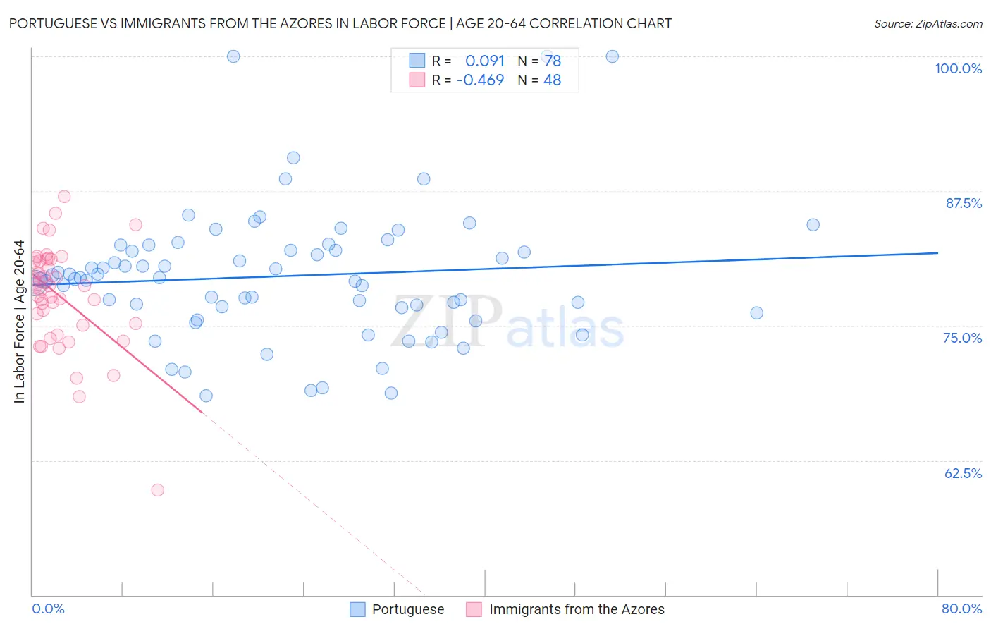 Portuguese vs Immigrants from the Azores In Labor Force | Age 20-64