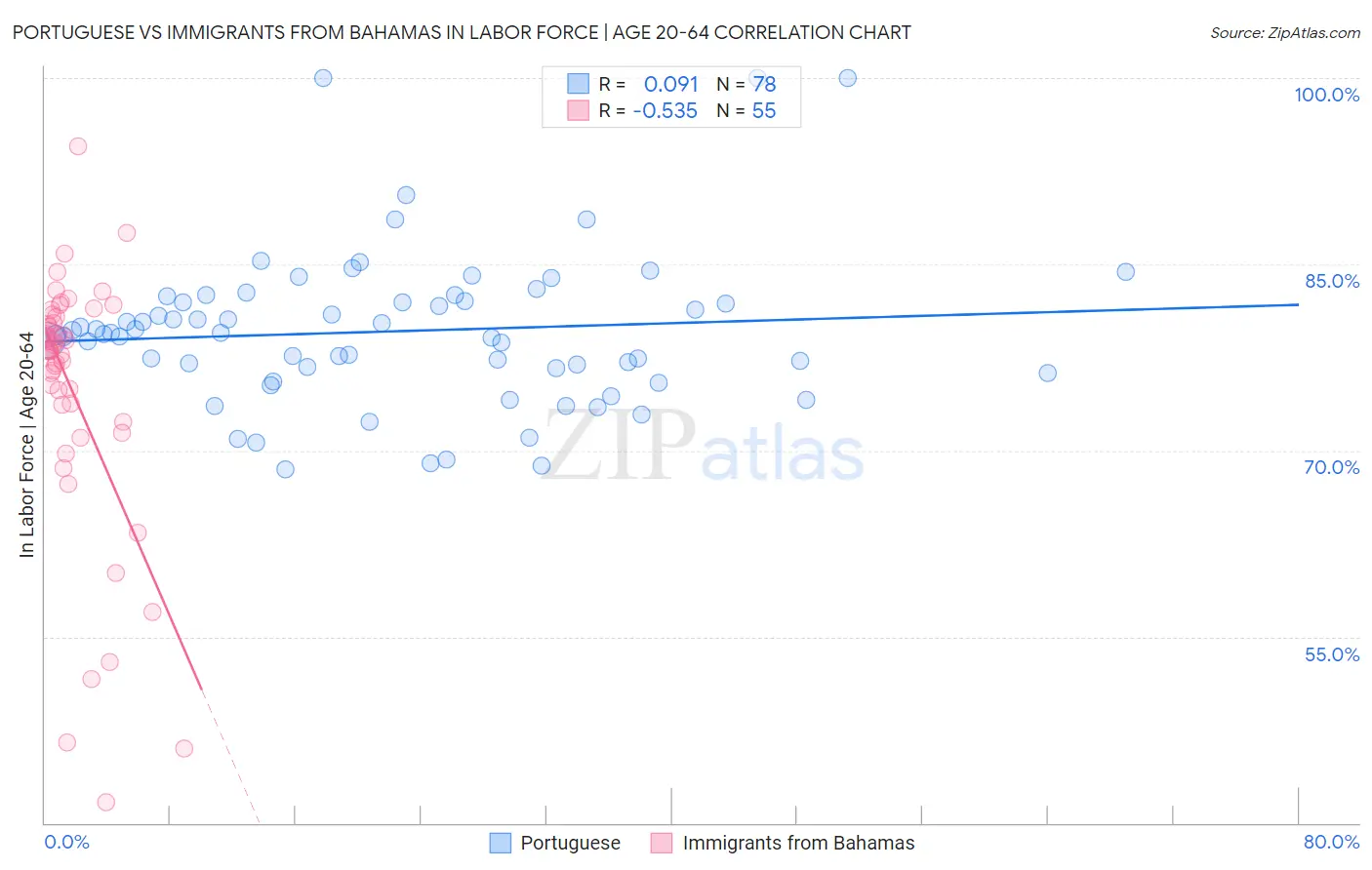 Portuguese vs Immigrants from Bahamas In Labor Force | Age 20-64