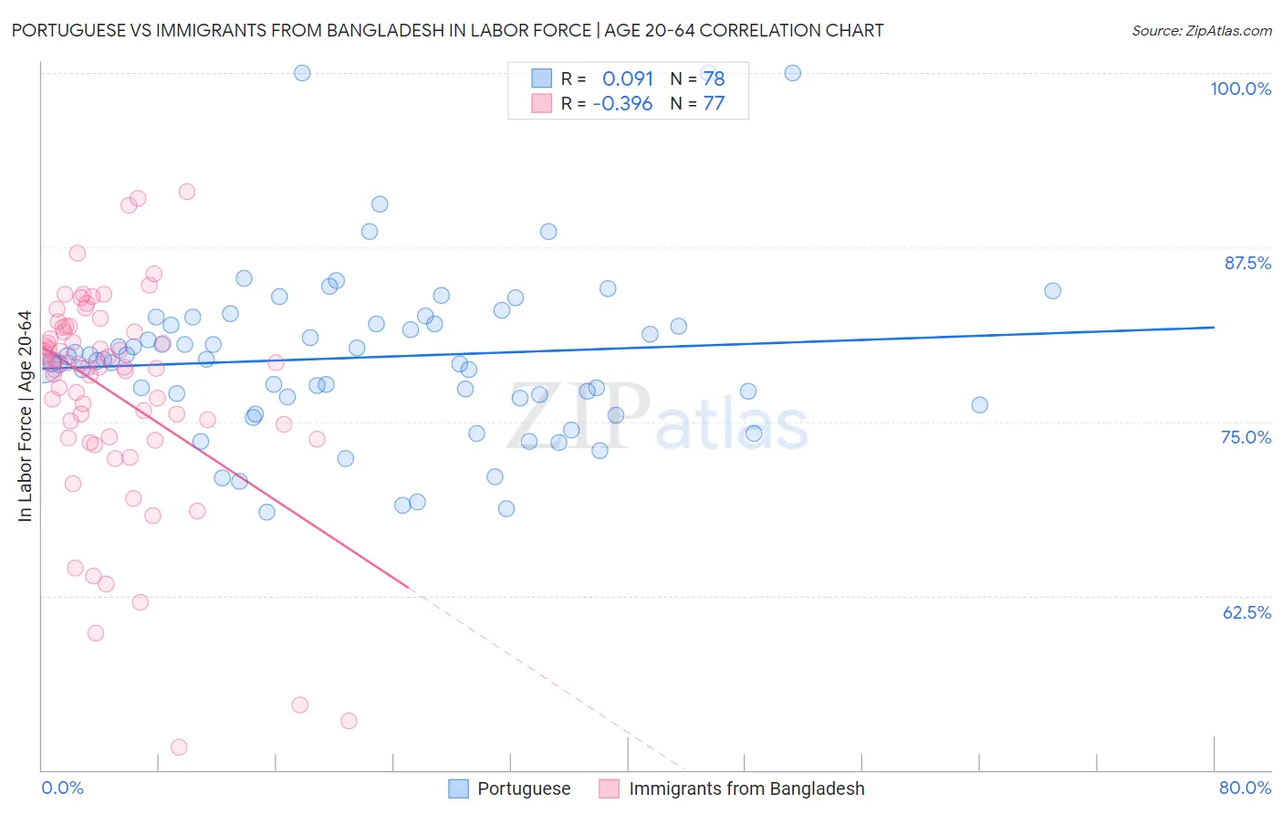 Portuguese vs Immigrants from Bangladesh In Labor Force | Age 20-64