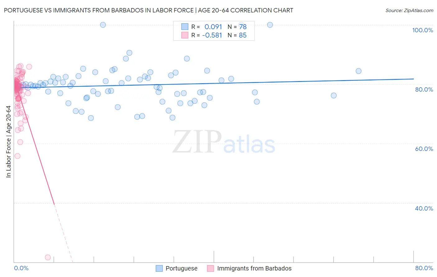Portuguese vs Immigrants from Barbados In Labor Force | Age 20-64