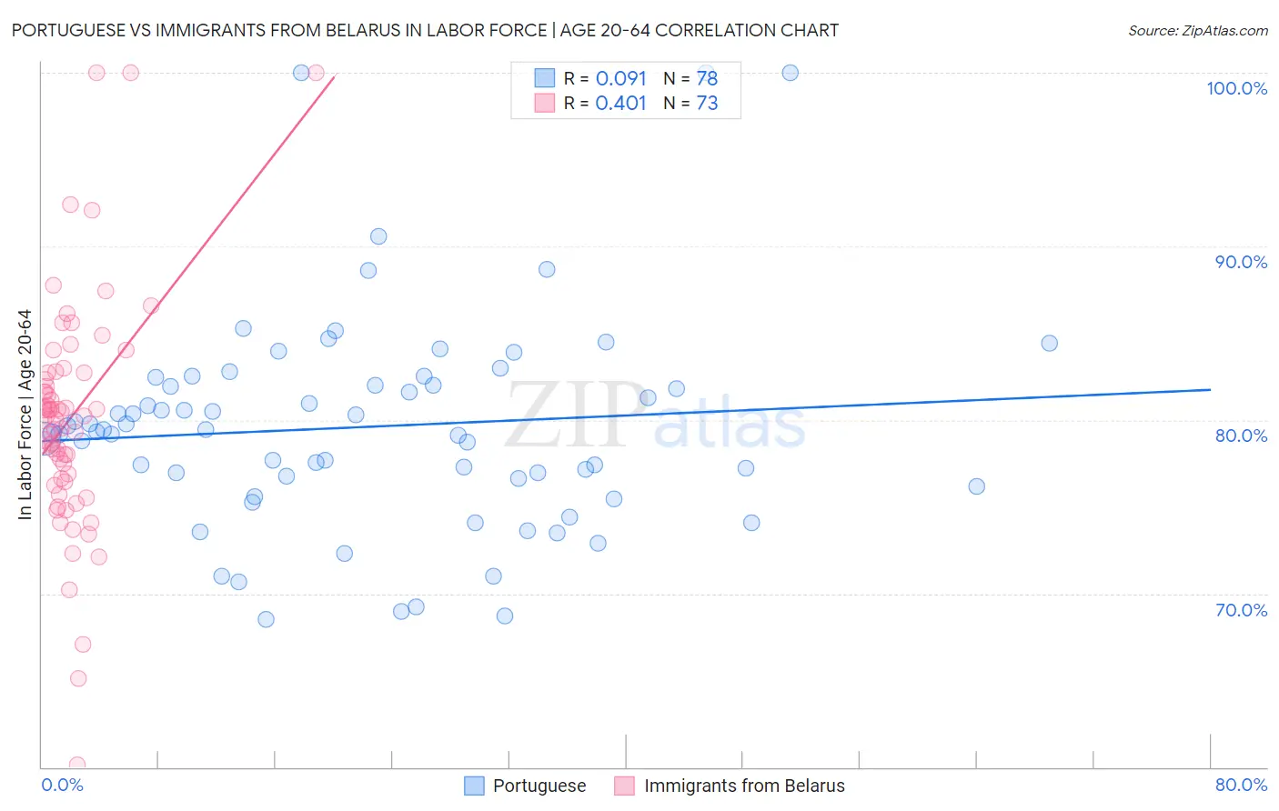 Portuguese vs Immigrants from Belarus In Labor Force | Age 20-64