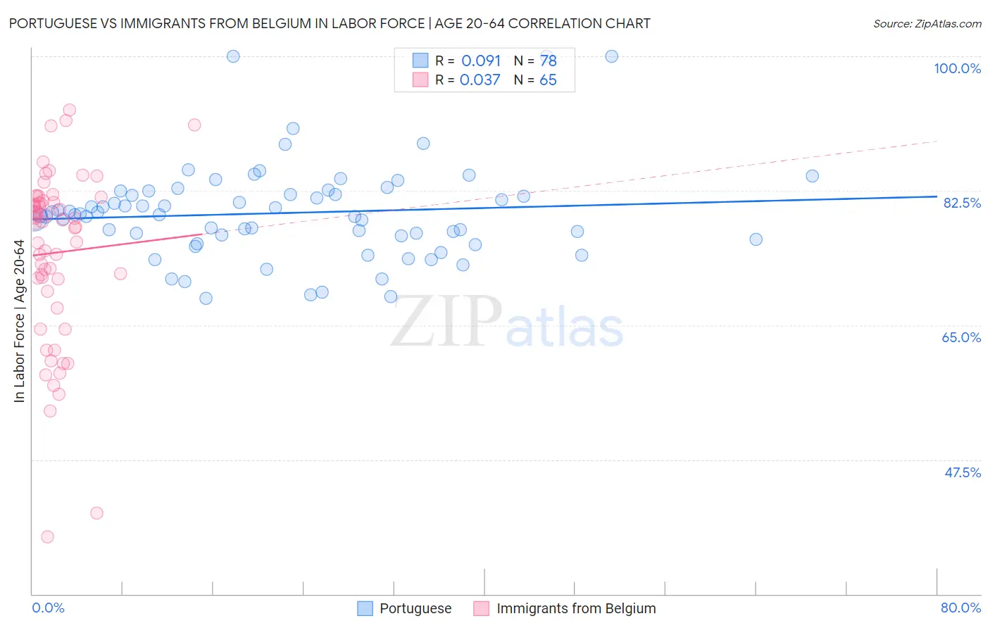 Portuguese vs Immigrants from Belgium In Labor Force | Age 20-64