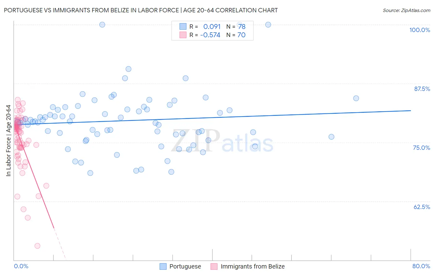 Portuguese vs Immigrants from Belize In Labor Force | Age 20-64