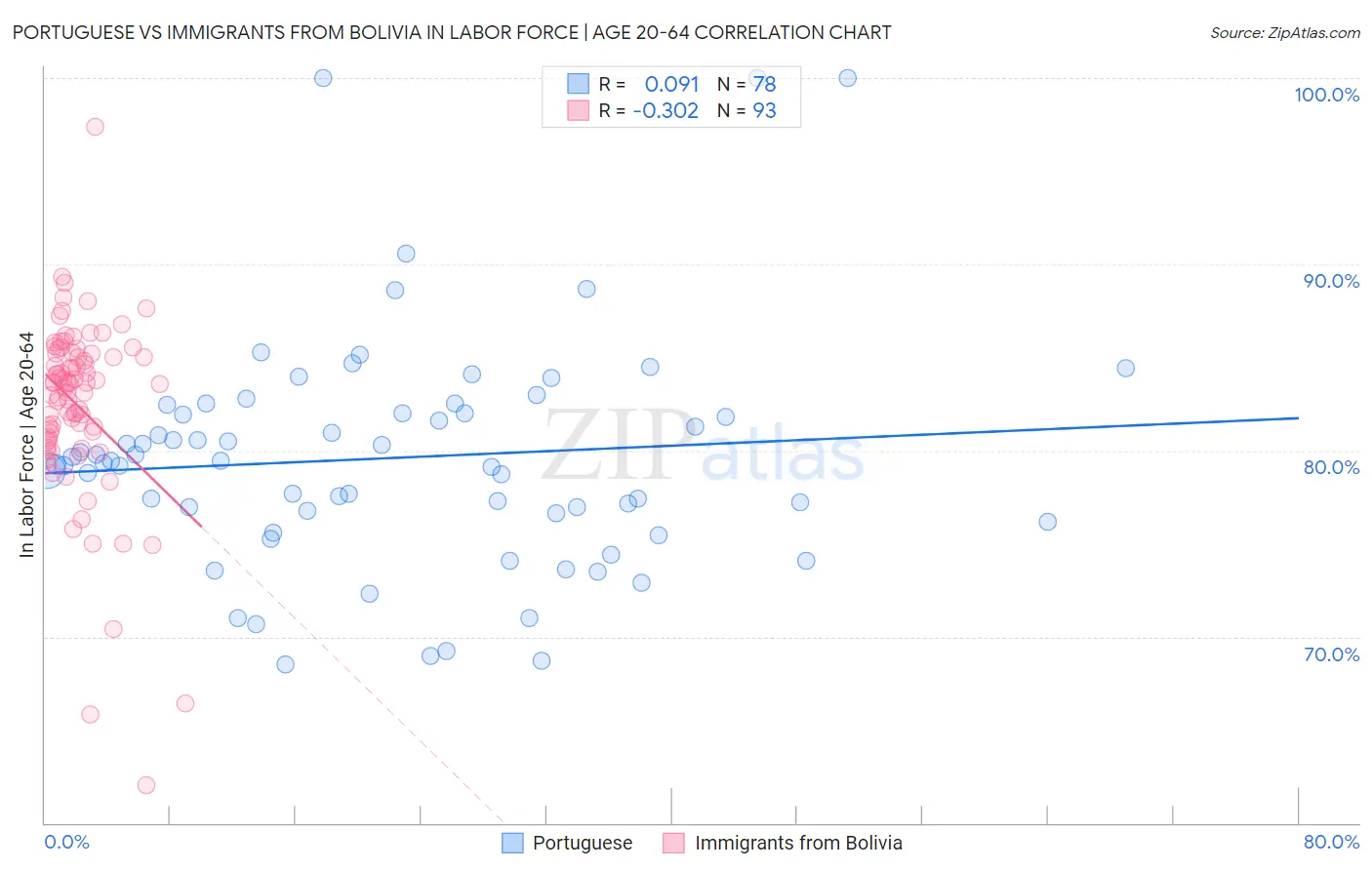 Portuguese vs Immigrants from Bolivia In Labor Force | Age 20-64
