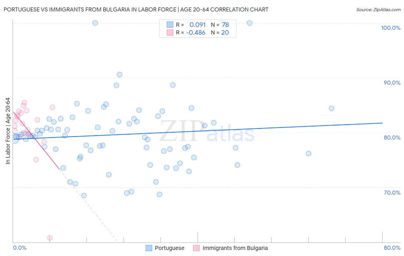 Portuguese vs Immigrants from Bulgaria In Labor Force | Age 20-64