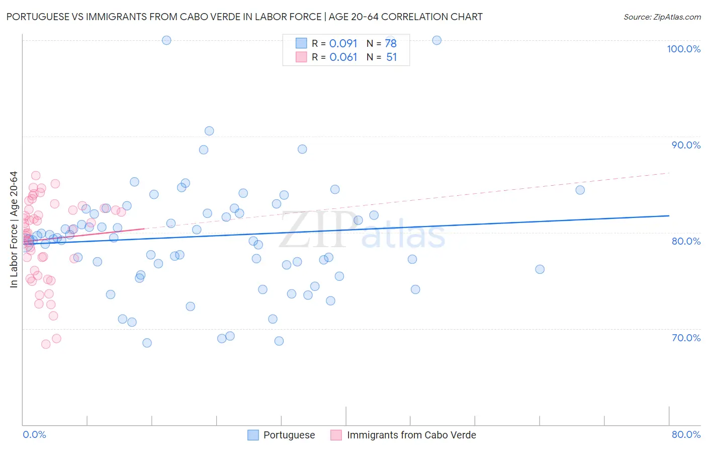 Portuguese vs Immigrants from Cabo Verde In Labor Force | Age 20-64