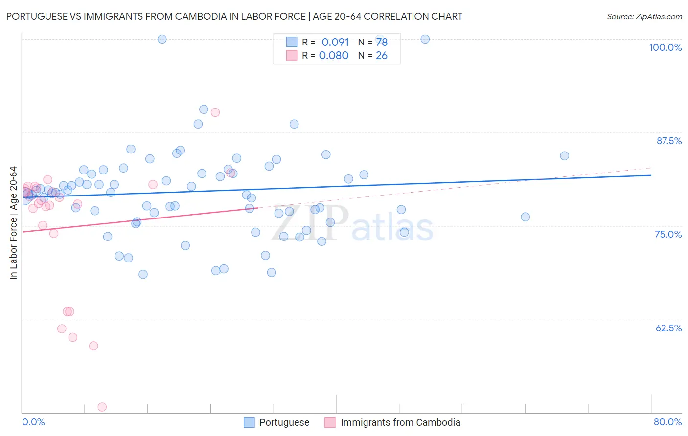 Portuguese vs Immigrants from Cambodia In Labor Force | Age 20-64